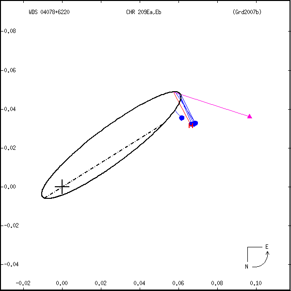 wds04078%2B6220a.png orbit plot