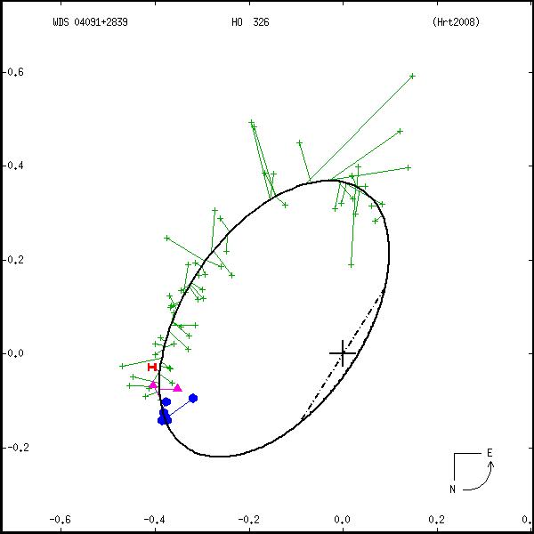 wds04091%2B2839a.png orbit plot