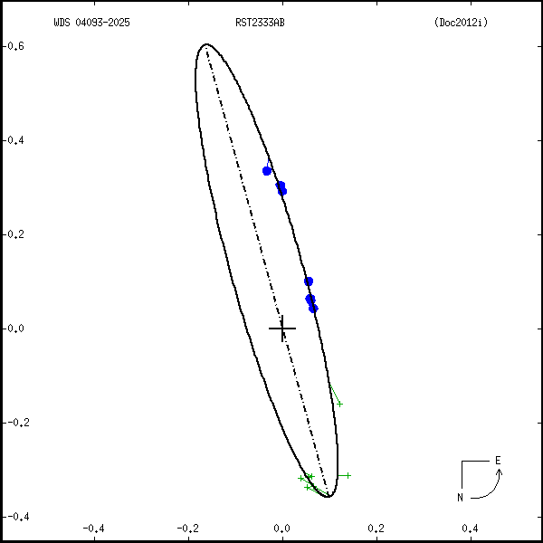 wds04093-2025c.png orbit plot