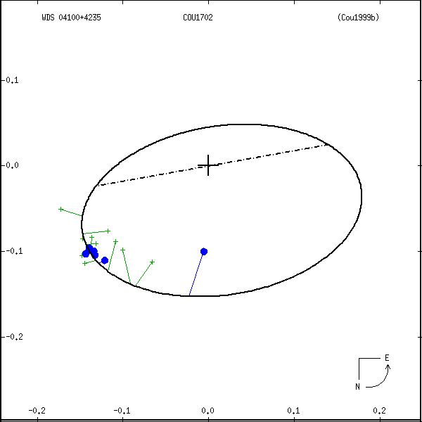 wds04100%2B4235a.png orbit plot