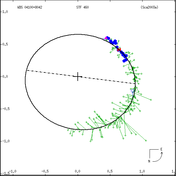 wds04100%2B8042a.png orbit plot