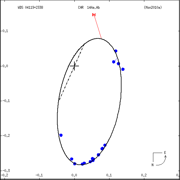 wds04119%2B2338b.png orbit plot