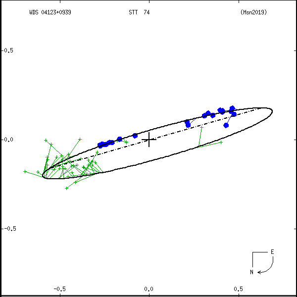 wds04123%2B0939b.png orbit plot