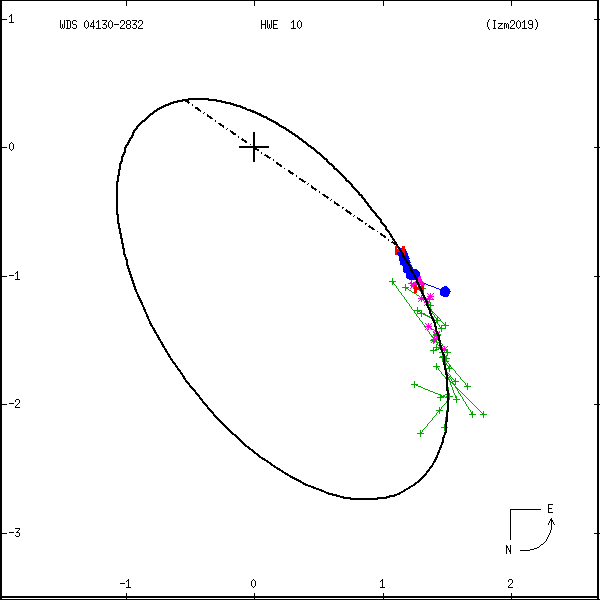 wds04130-2832a.png orbit plot