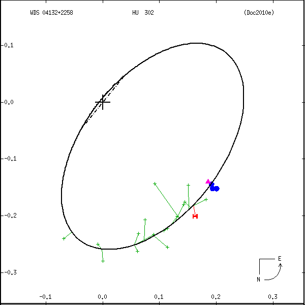 wds04132%2B2258a.png orbit plot