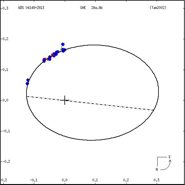 wds04148%2B2813b.png orbit plot