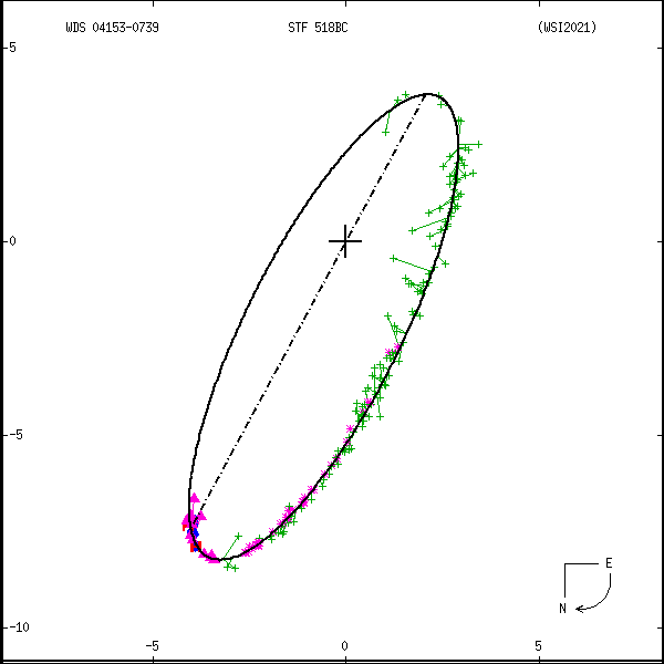 wds04153-0739f.png orbit plot