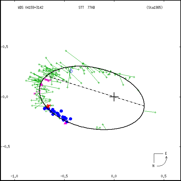 wds04159%2B3142a.png orbit plot