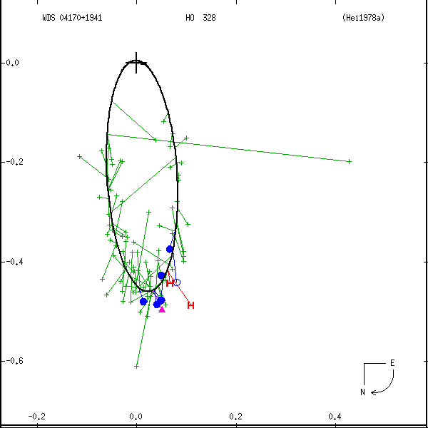 wds04170%2B1941a.png orbit plot