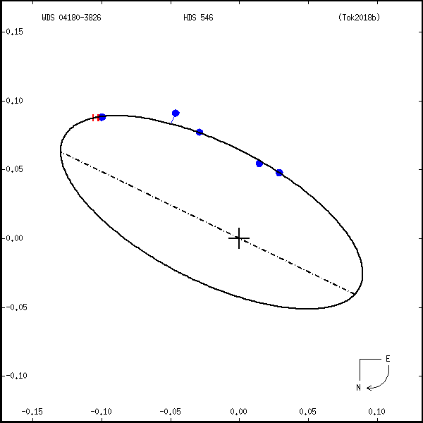wds04180-3826b.png orbit plot