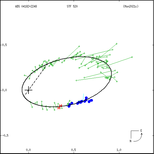 wds04182%2B2248c.png orbit plot