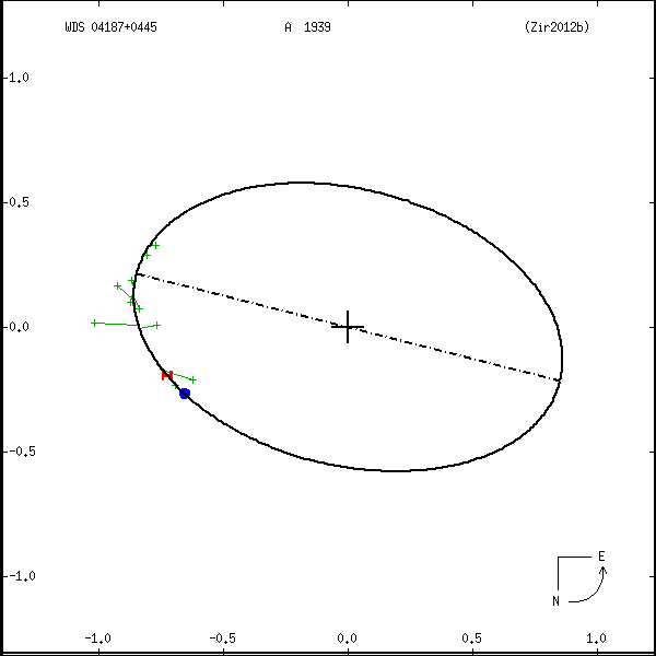 wds04187%2B0445a.png orbit plot