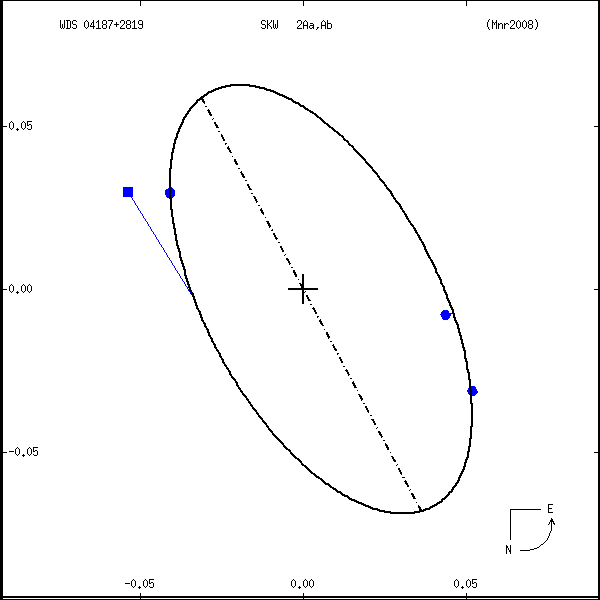 wds04187%2B2819a.png orbit plot