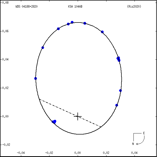 wds04188%2B2820a.png orbit plot