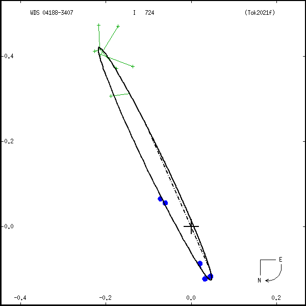 wds04188-3407a.png orbit plot