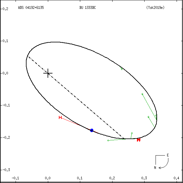 wds04192%2B6135a.png orbit plot