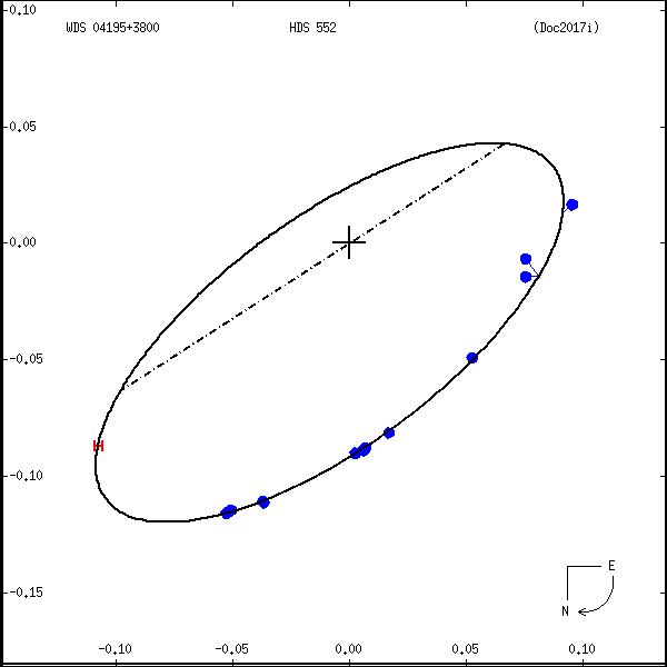 wds04195%2B3800e.png orbit plot