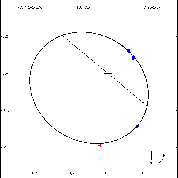 wds04201%2B3108a.png orbit plot