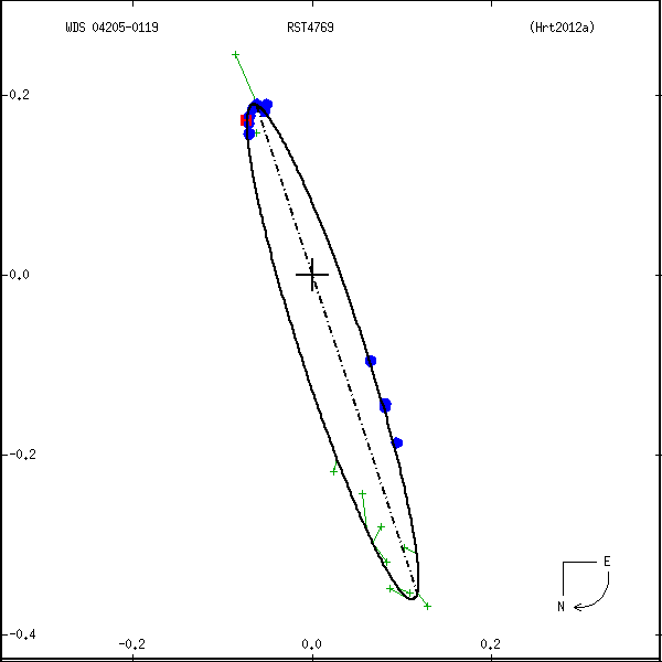 wds04205-0119b.png orbit plot