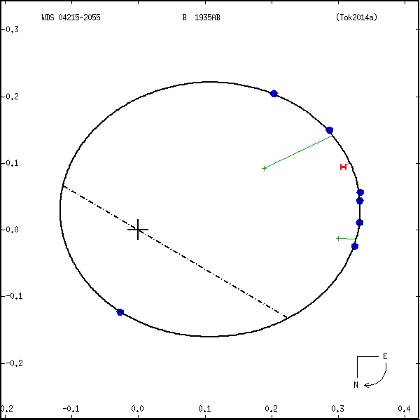 wds04215-2055a.png orbit plot