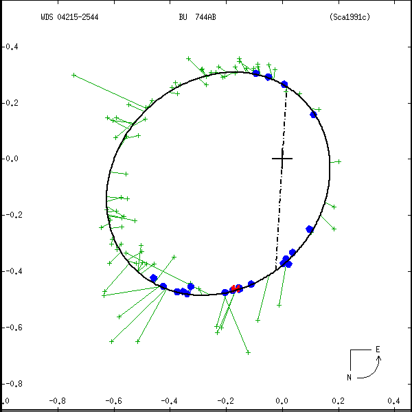 wds04215-2544a.png orbit plot