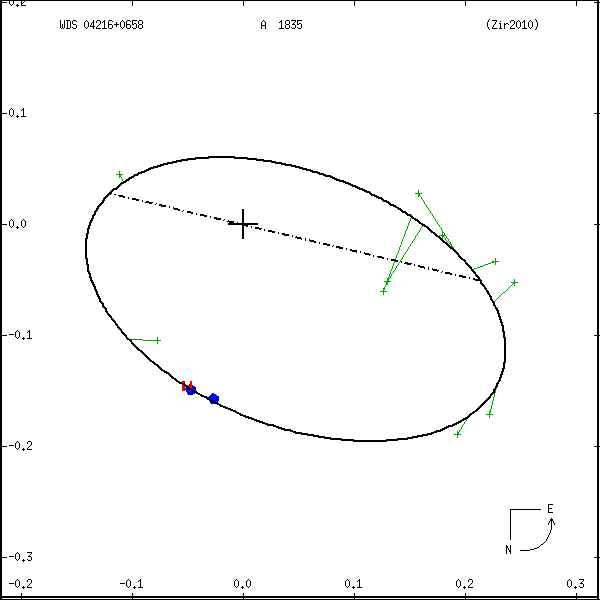 wds04216%2B0658a.png orbit plot