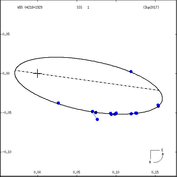 wds04218%2B1929c.png orbit plot