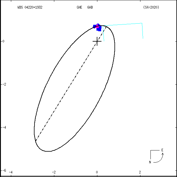 wds04220%2B1932v.png orbit plot