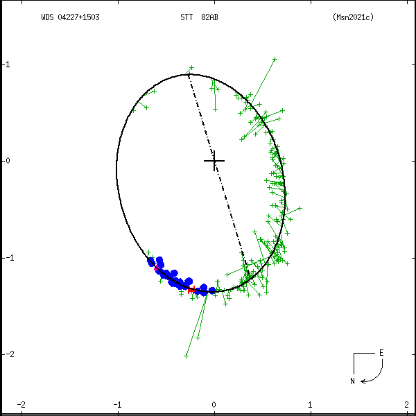 wds04227%2B1503c.png orbit plot