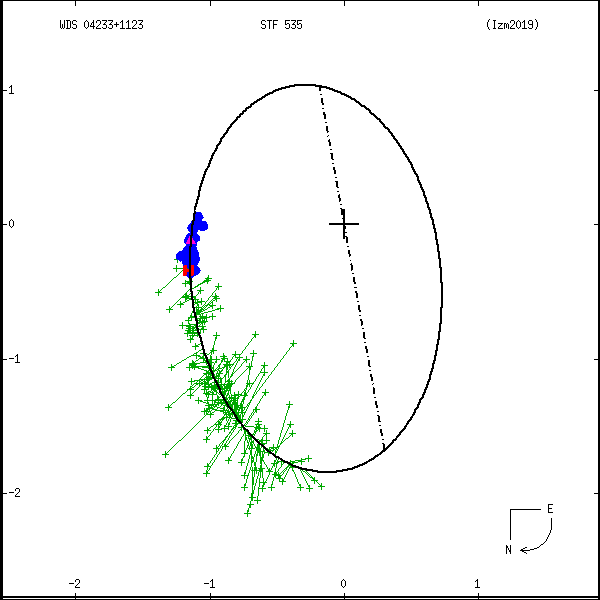 wds04233%2B1123b.png orbit plot