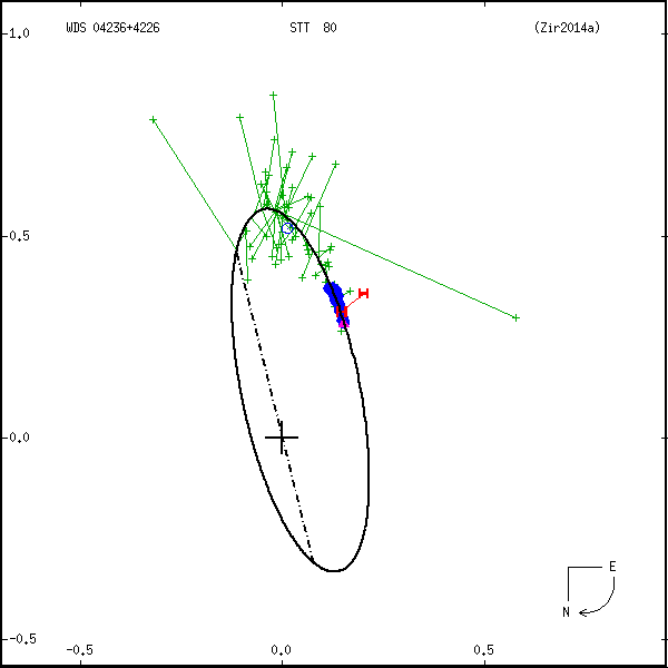 wds04236%2B4226a.png orbit plot