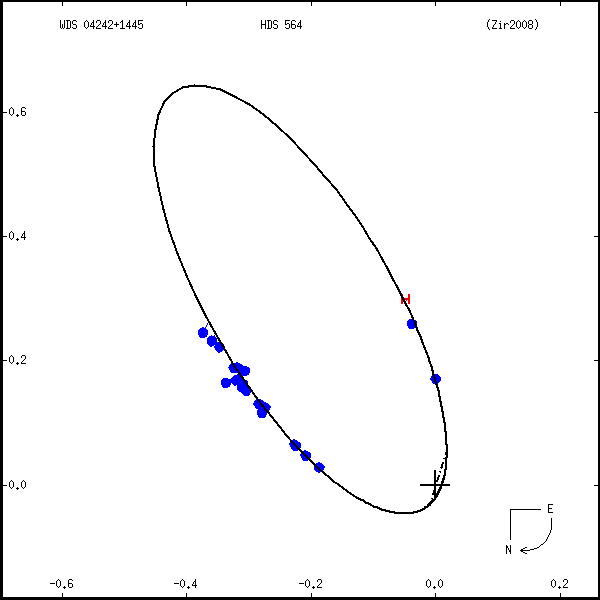 wds04242%2B1445a.png orbit plot