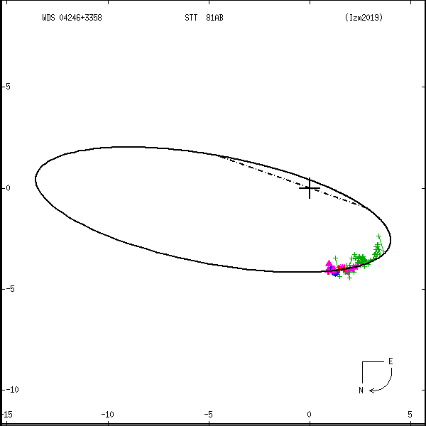 wds04246%2B3358a.png orbit plot