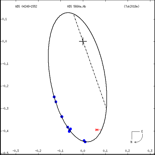 wds04248%2B1552a.png orbit plot