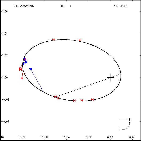 wds04252%2B1716a.png orbit plot