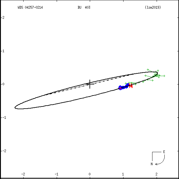 wds04257-0214a.png orbit plot