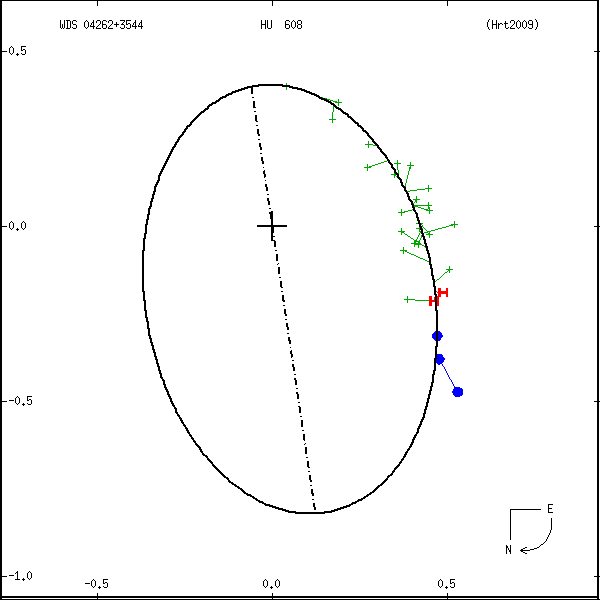 wds04262%2B3544a.png orbit plot