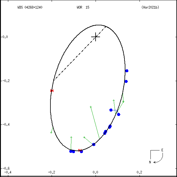 wds04268%2B1240b.png orbit plot