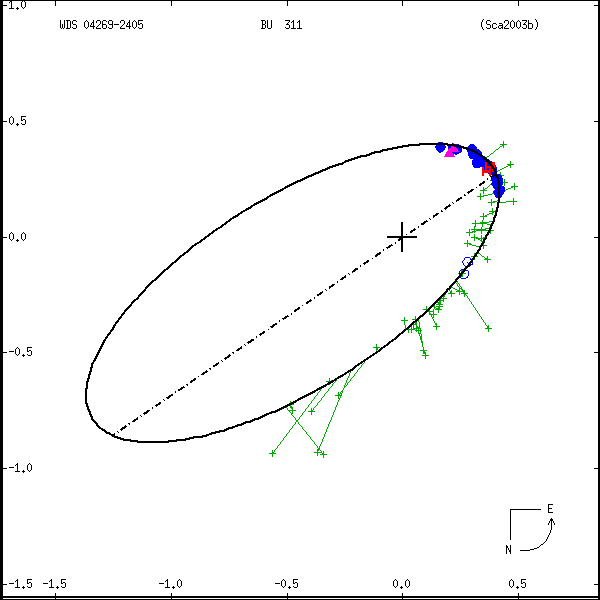 wds04269-2405a.png orbit plot