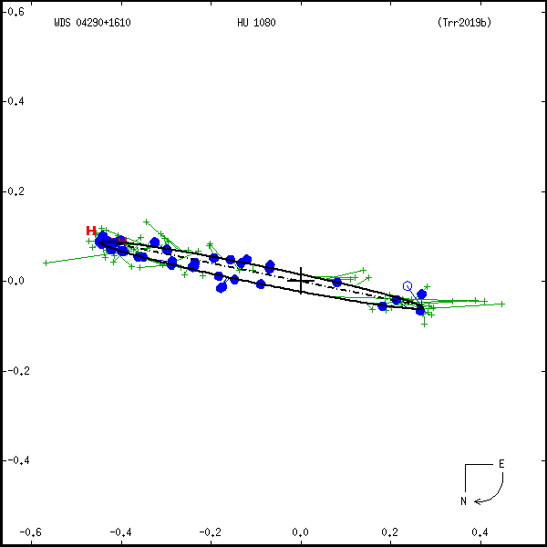 wds04290%2B1610b.png orbit plot