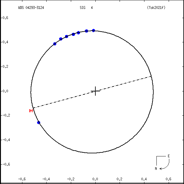 wds04293-3124a.png orbit plot