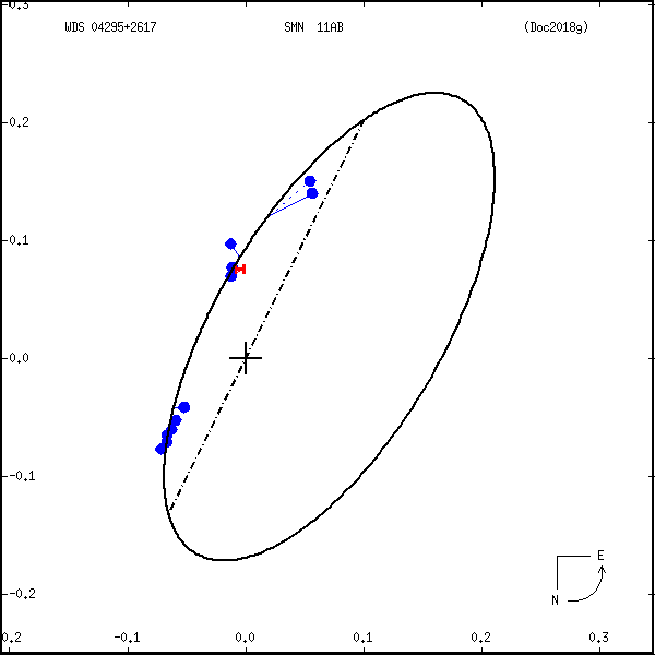 wds04295%2B2617e.png orbit plot