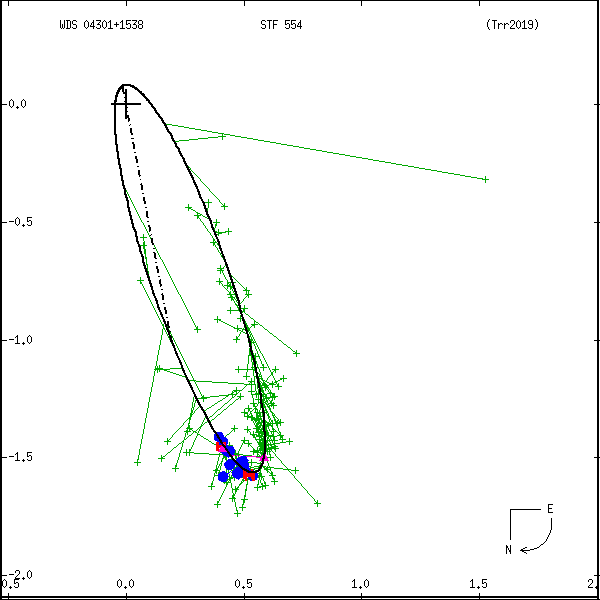 wds04301%2B1538c.png orbit plot
