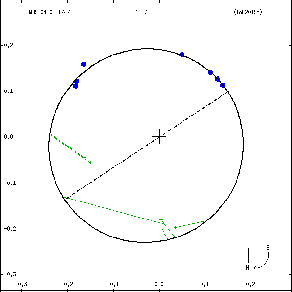 wds04302-1747b.png orbit plot