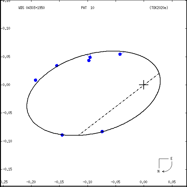 wds04303%2B1950a.png orbit plot