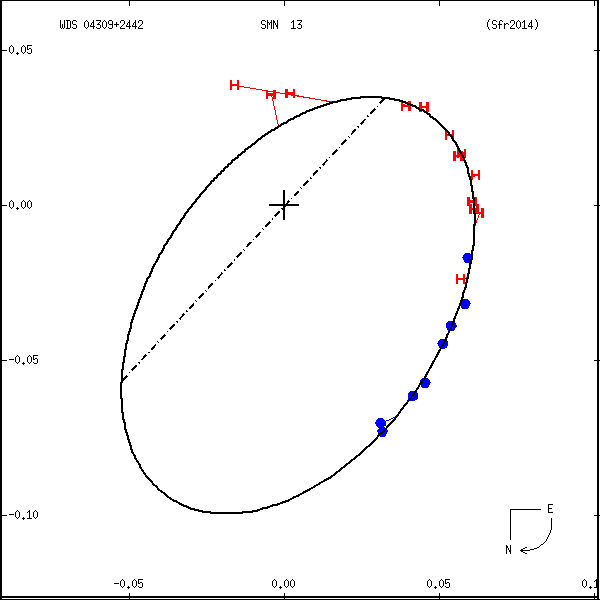 wds04309%2B2442c.png orbit plot