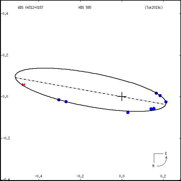 wds04312%2B0157a.png orbit plot