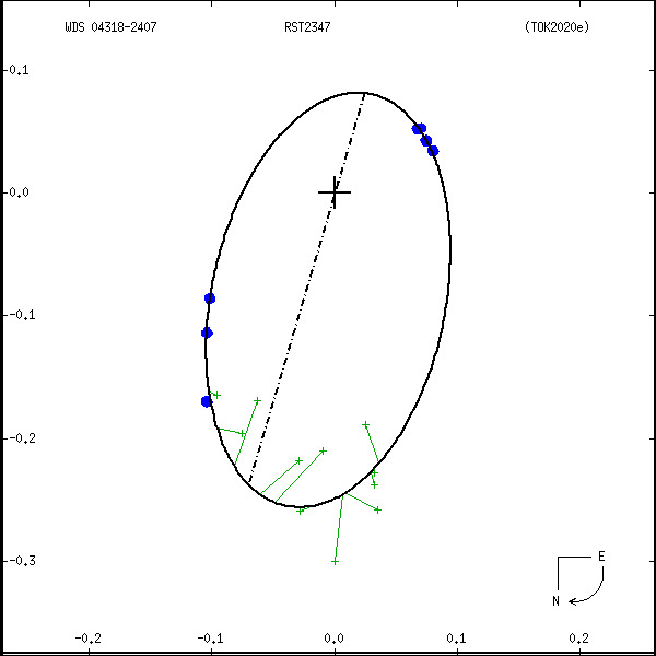 wds04318-2407c.png orbit plot