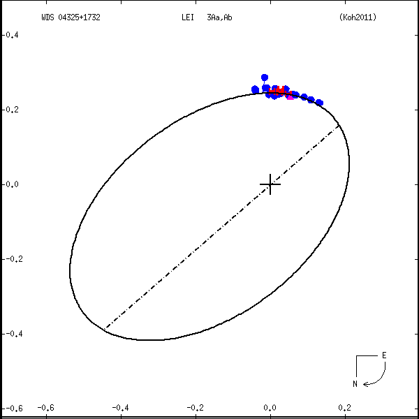 wds04325%2B1732c.png orbit plot