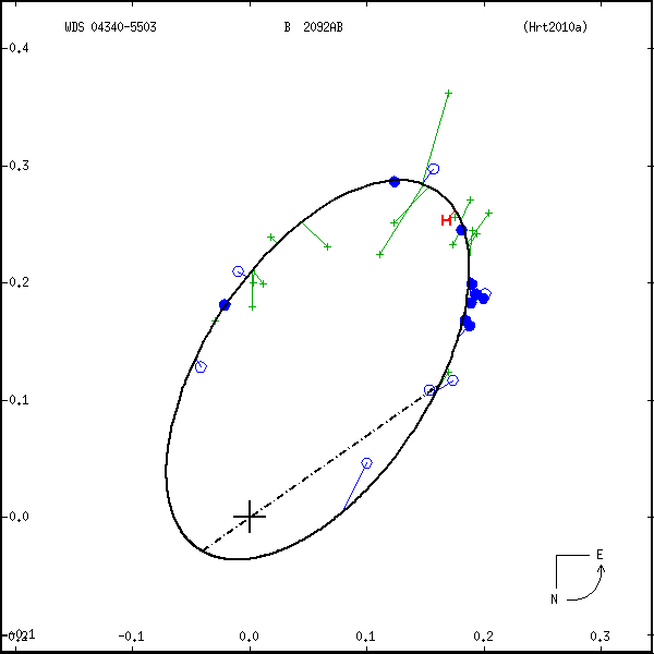 wds04340-5503a.png orbit plot